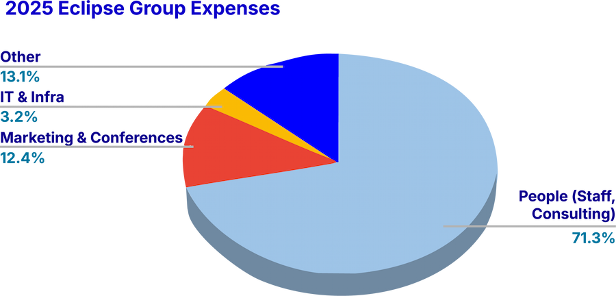 2024 Eclipse Group Expenses: People (Staff, Consulting) 77.0%; Marketing & Conferences 12.6%; IT & Infra 4.1%, Other 6.4%.
